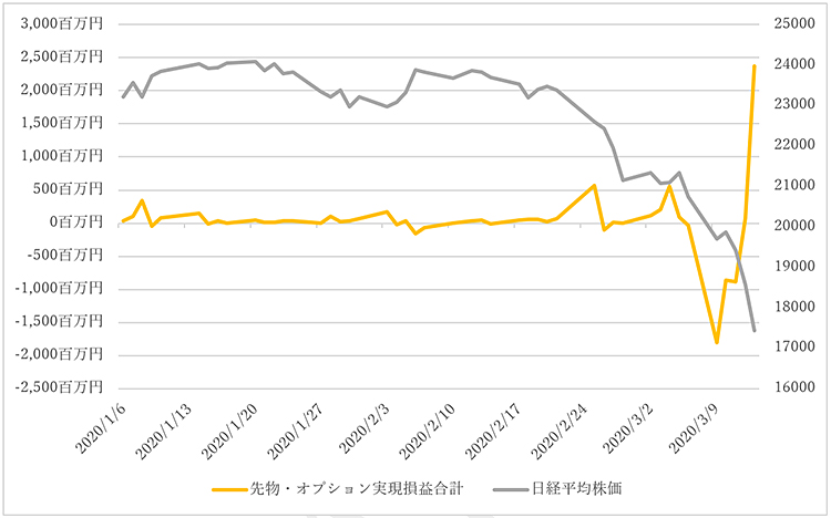 左軸：当社お客さまの日経225先物・オプション取引の実現損益合計値の推移 右軸：日経平均株価の推移