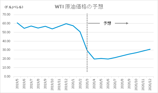 WTI 原油価格の予想