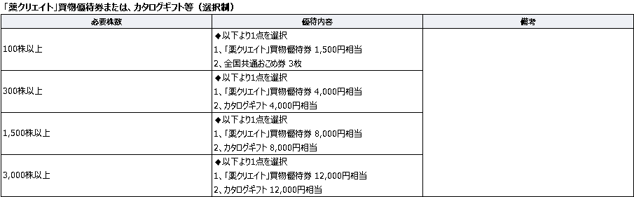 クリエイトＳＤホールディングス