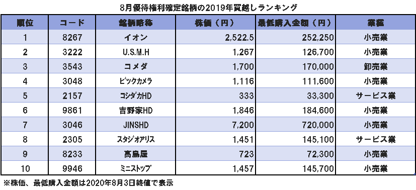 8月の株主優待ランキング！小売優待株目白押し？ | 株のことならネット