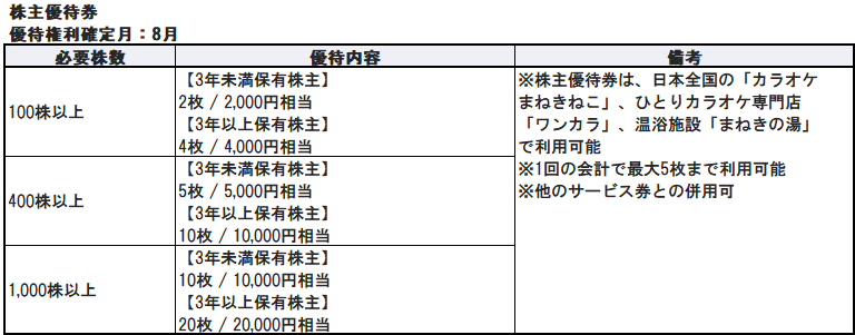 8月の株主優待ランキング！小売優待株目白押し？ | 株のことならネット