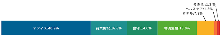 J-REIT保有不動産の用途別比率