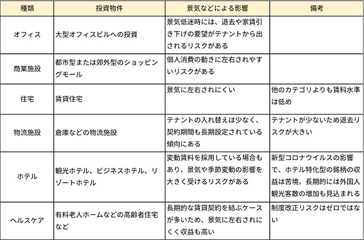 J-REIT 保有不動産の種類別特徴