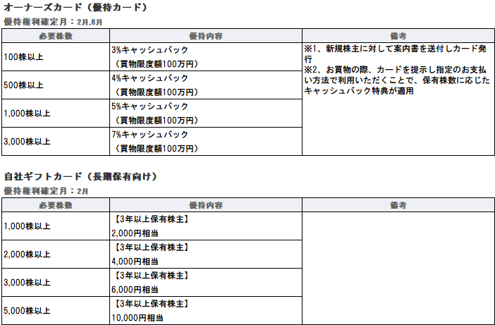 イオンへGO！？ 2月の株主優待ランキング！ | 株のことならネット証券