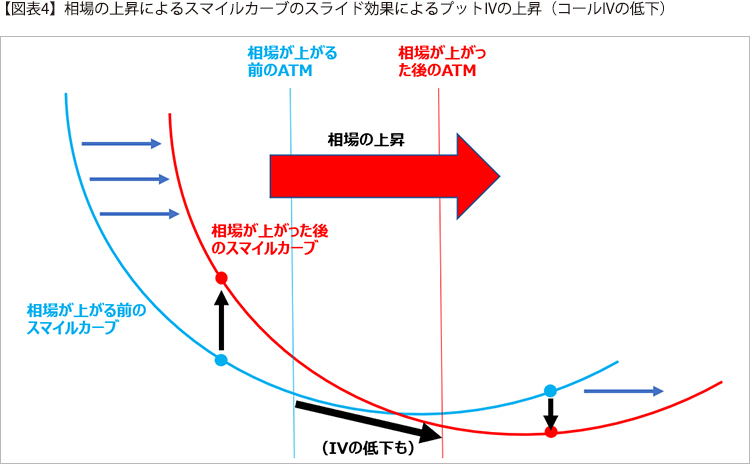 【図表4】相場の上昇によるスマイルカーブのスライド効果によるプットIVの上昇（コールIVの低下）