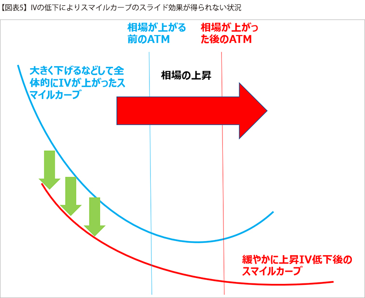 【図表5】IVの低下によりスマイルカーブのスライド効果が得られない状況
