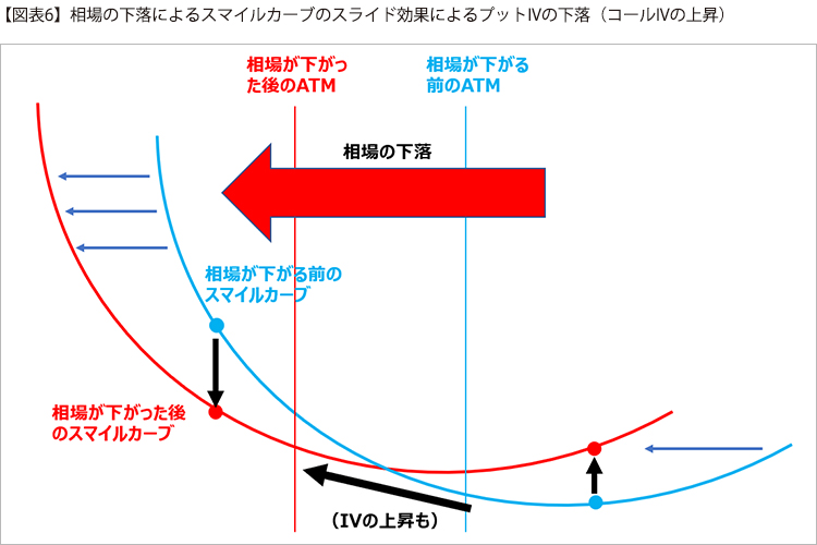 【図表6】相場の下落によるスマイルカーブのスライド効果によるプットIVの下落（コールIVの上昇）