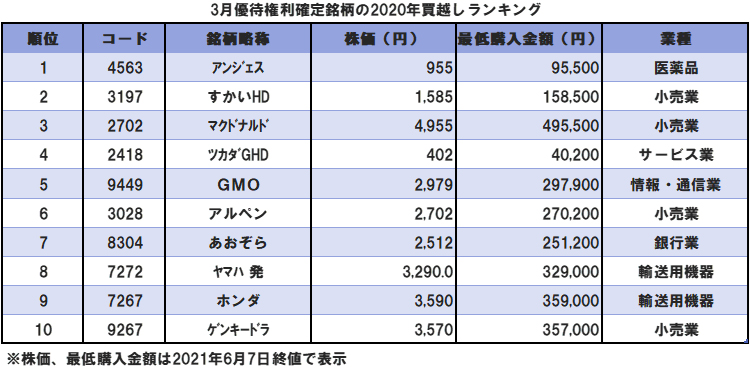 外食大手がランクイン！6月の株主優待ランキング | 株のことならネット