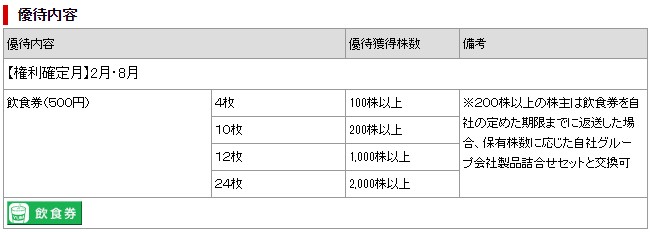 吉野家ホールディングス (9861) 優待内容