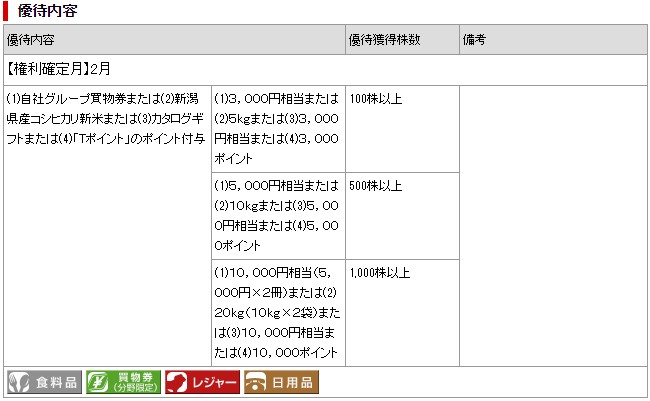 ウエルシアホールディングス (3141) 優待内容