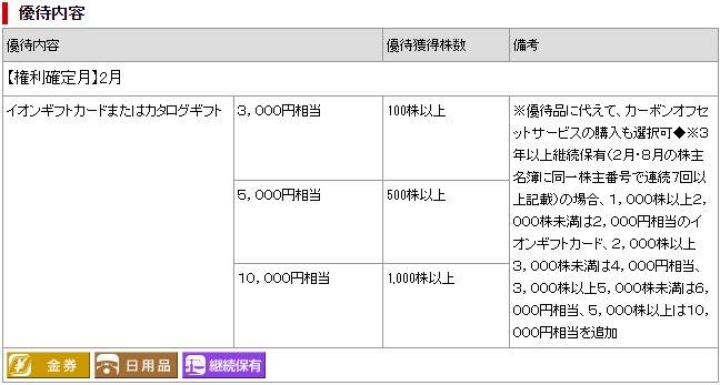 イオンモール (8905) 優待内容