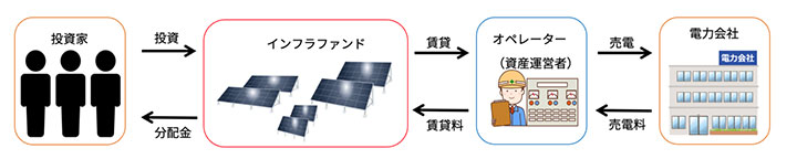 ＜インフラファンドの運用例（太陽光発電設備）＞