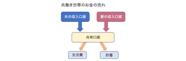 貯蓄しやすい口座の仕組みの例