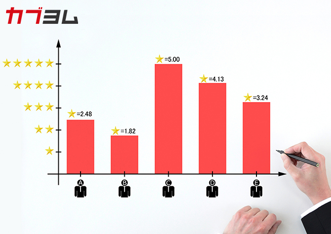 お客さまの株式投資成績（2022年9月）