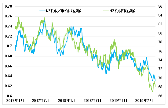 NZドル／米ドルとNZドル円の推移
