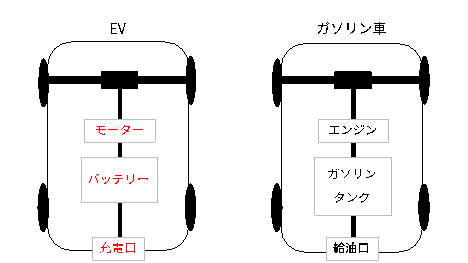 ＜EVとガソリン車の仕組み＞