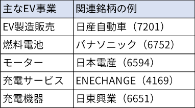 ＜EV関連銘柄の例＞