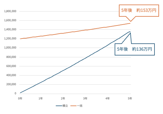 一括投資と積立投資の運用成果の違い