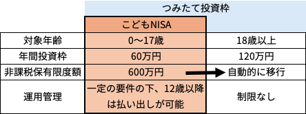 ＜こどもNISAの概要＞