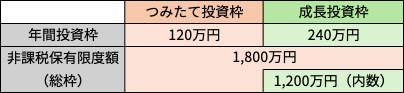 ＜年間投資枠と非課税保有限度額＞