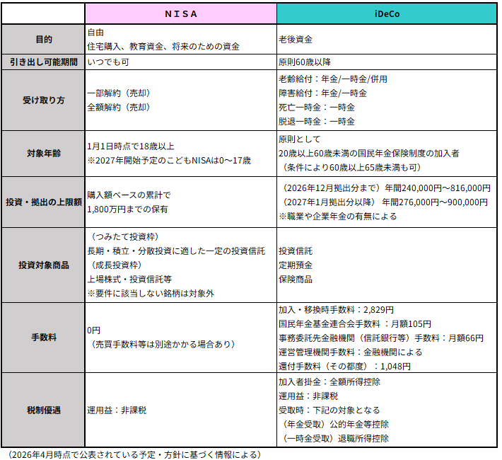 <NISAとiDeCoの違い>