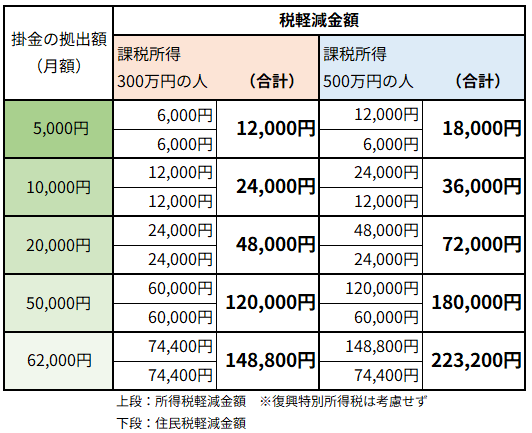 <課税所得300万円の人と500万円の人におけるiDeCoの掛金別税軽減効果>