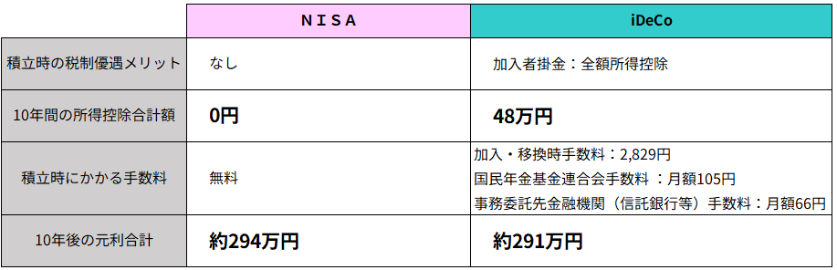 <課税所得300万円のAさんがNISAとiDeCoを利用した場合の比較>