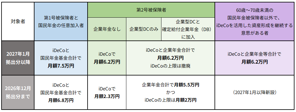 <改正後のiDeCoの拠出限度額>