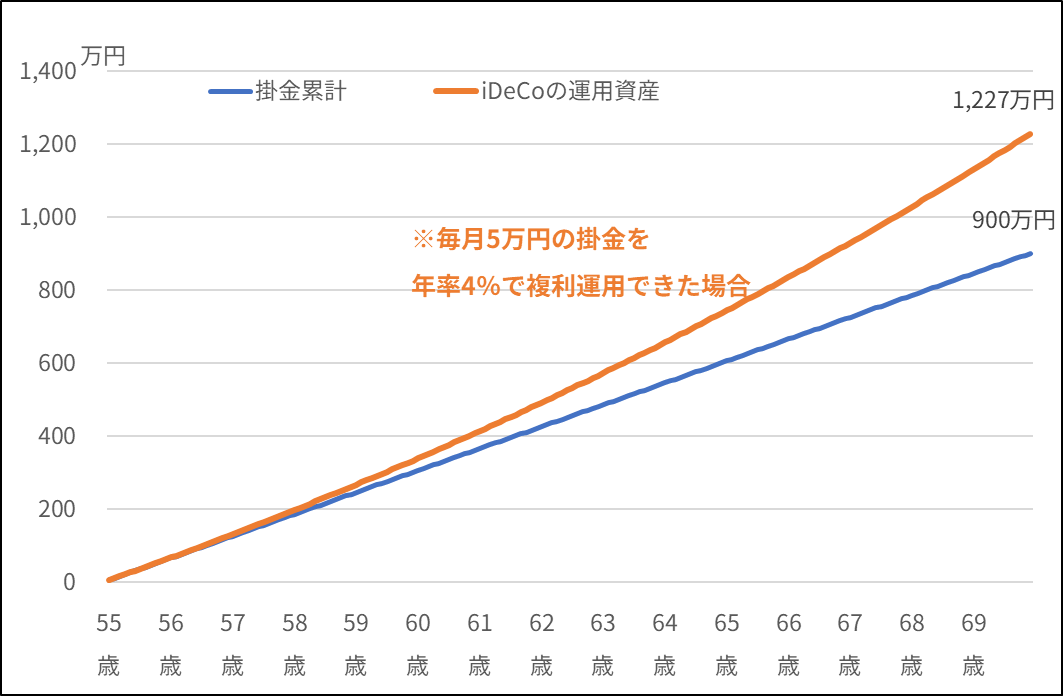 <月額5万円を15年間iDeCoに拠出し、年複利4%で運用できた場合>