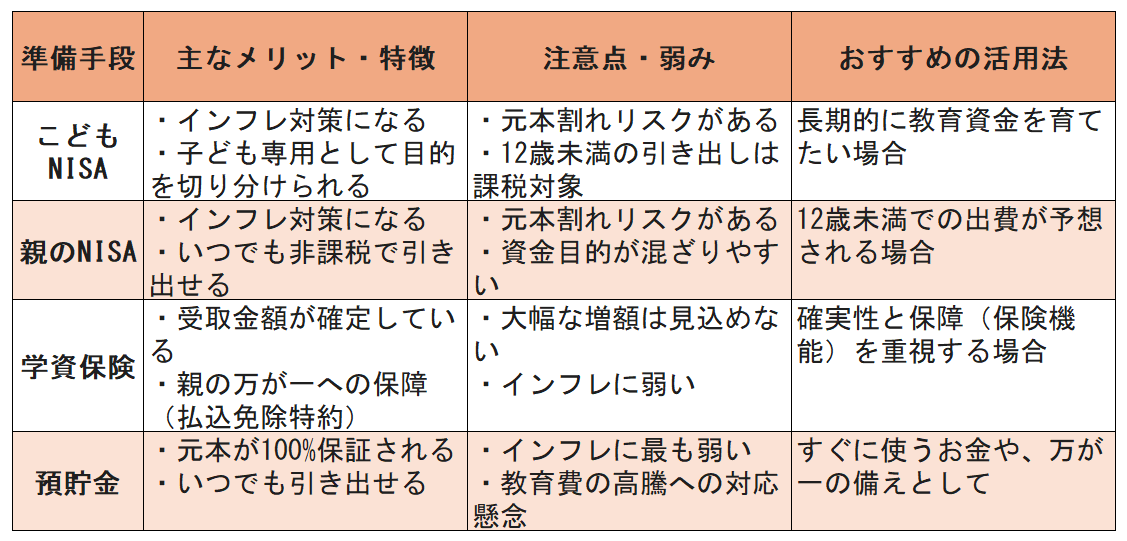 <教育費準備手段の違い>