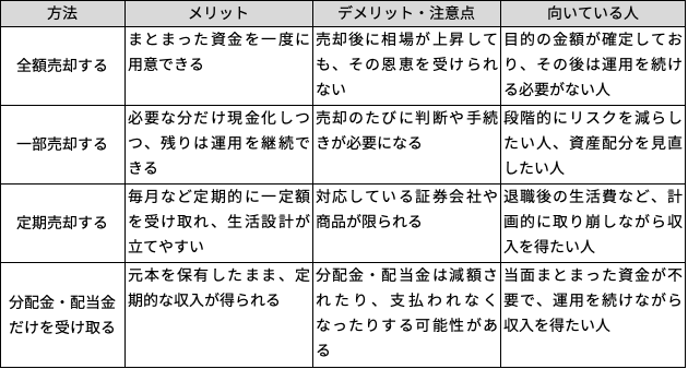 ＜取り崩し方法の比較＞