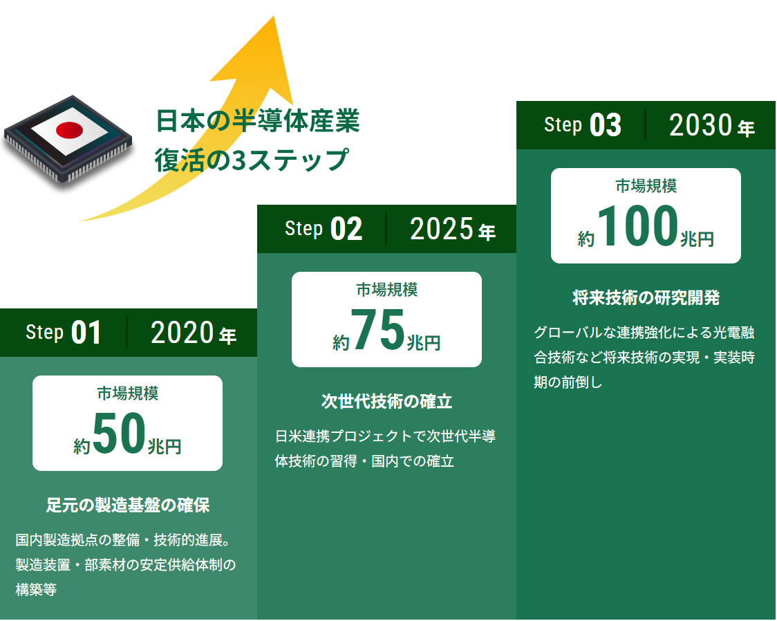 日本の半導体産業復活の３ステップ
