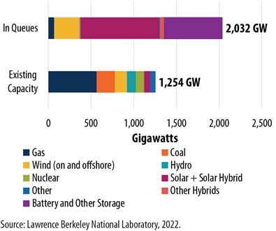図2：提案されているエネルギー発電量は、米国の全発電所の現在の容量を上回る