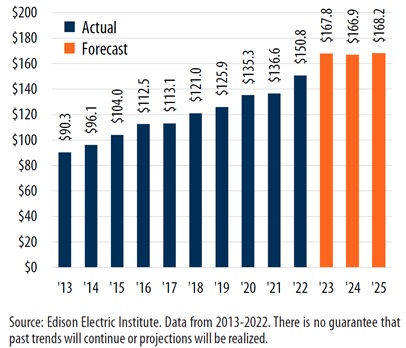 図3：米国の電気事業設備投資は過去最高水準に達する