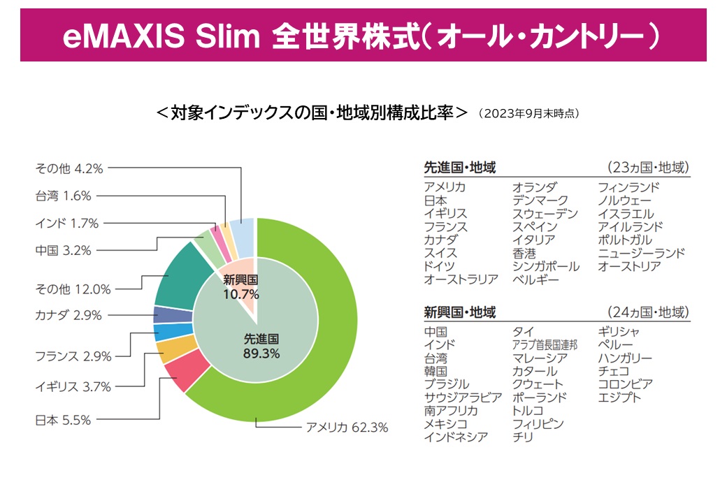 ｅＭＡＸＩＳ　Ｓｌｉｍ　全世界株式（オール・カントリー）