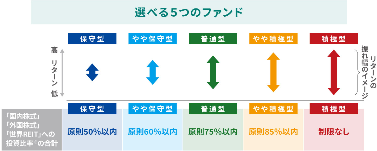 選べる５つのファンド