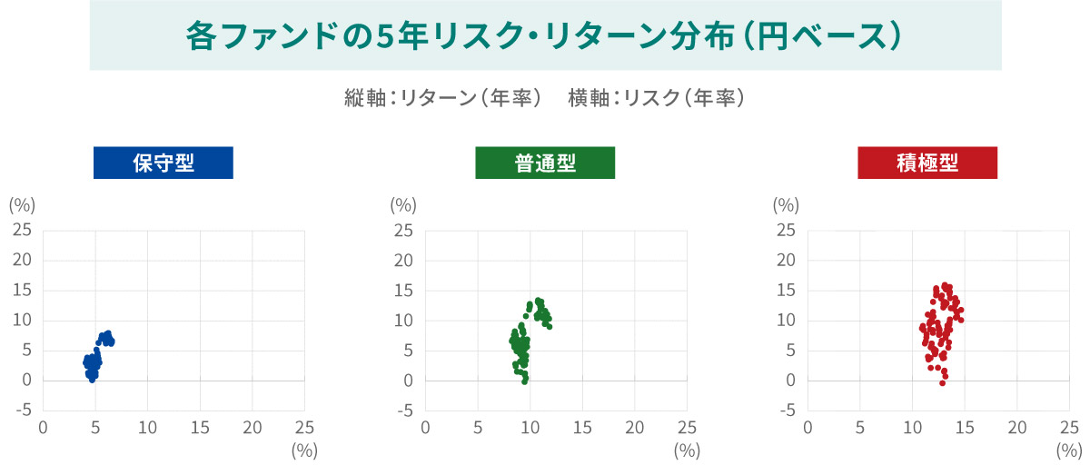 各ファンドの5年リスク・リターン分布（円ベース）