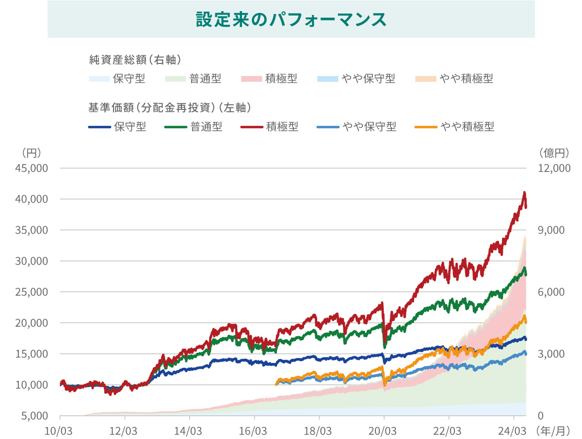 設定来のパフォーマンス