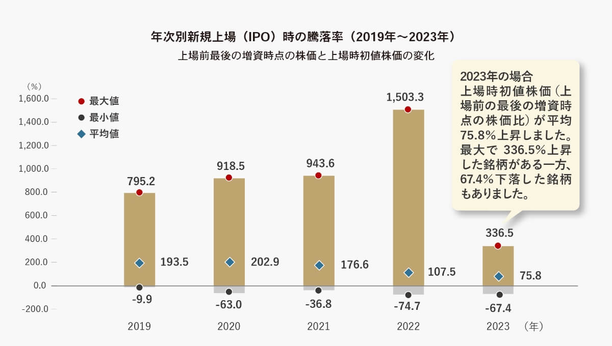 年次別新規上場（IPO）時の騰落率