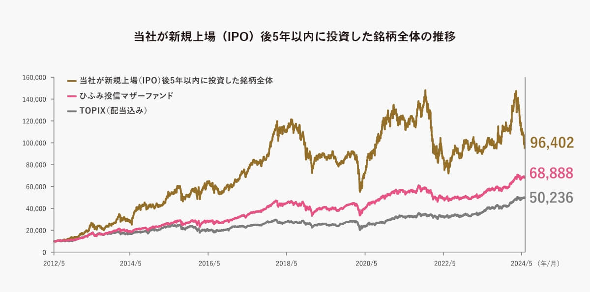 当社が新規上場（IPO）後5年以内に投資した銘柄全体の推移