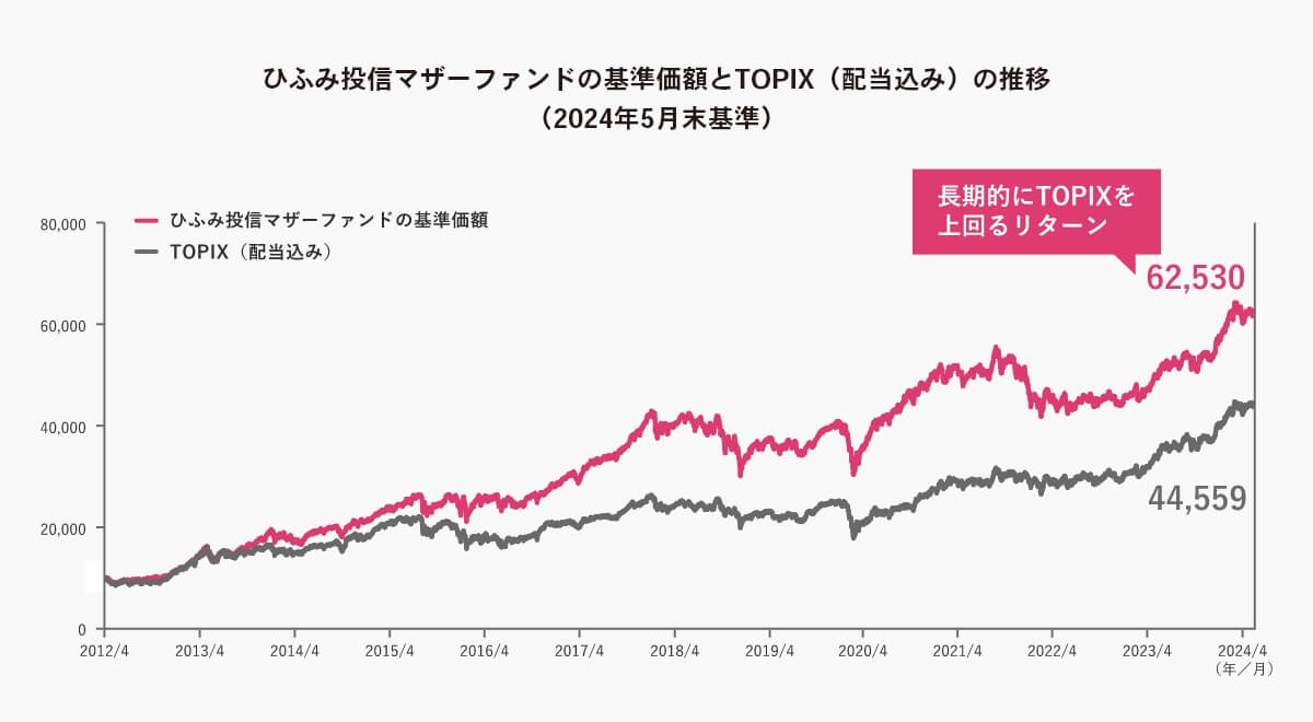 ひふみ投信マザーファンドの基準価格とTOPIXの推移