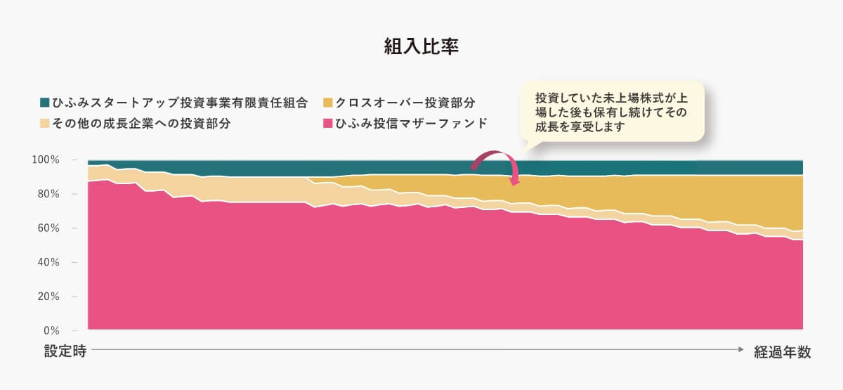 組入比率