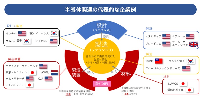 半導体関連企業