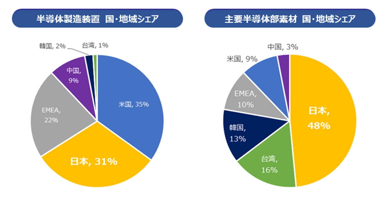 半導体シェア