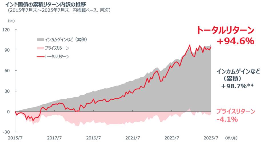 インド国債の累計リターン内訳の推移