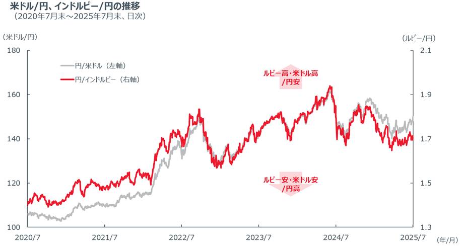 米ドル/円、インドルピー/円の推移