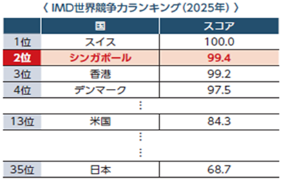 IMD世界競争力ランキング