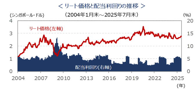 リート価格と配当利回りの推移