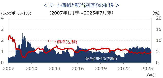 リート価格と配当利回りの推移