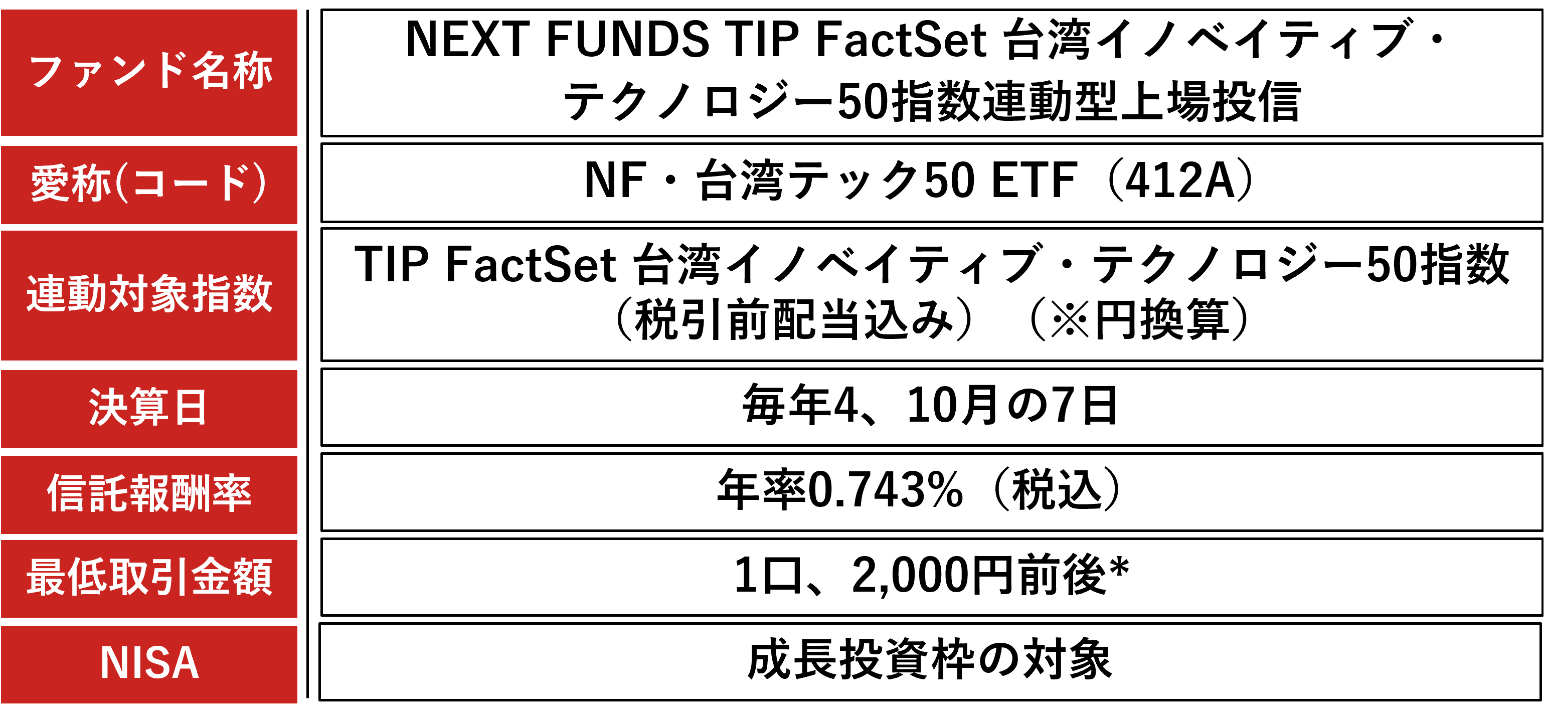 NF・台湾テック50 ETF(412A)